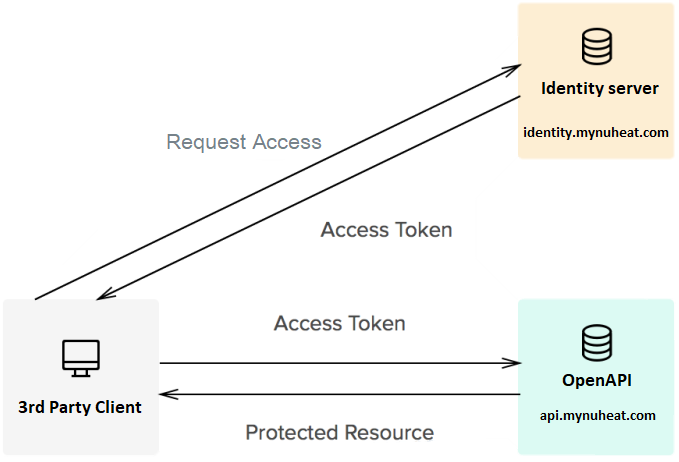 Webservices structure